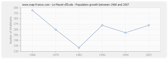 Population Le Mayet-d'École